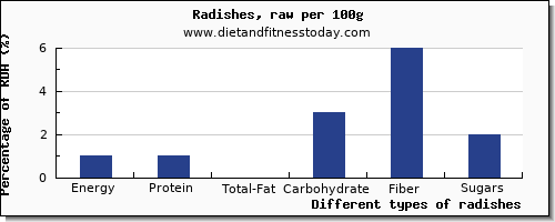 nutritional value and nutrition facts in radishes per 100g